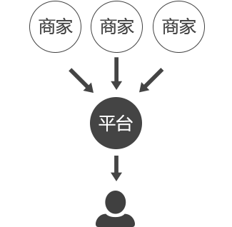 聯(lián)營(yíng)模式多用戶商城系統(tǒng)