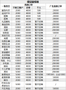 抖音小店保證金類目表？抖音小店保證金明細(xì)大全
