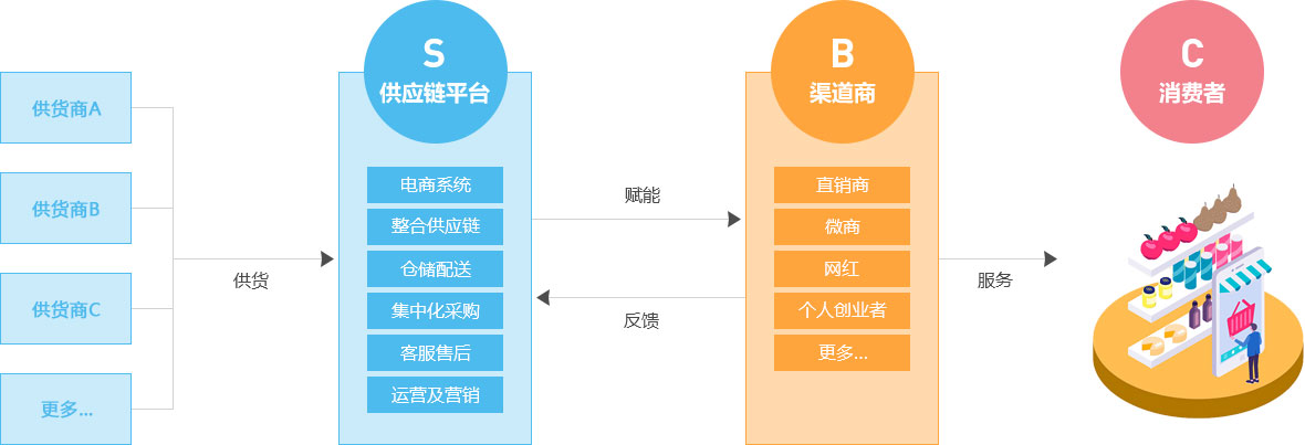 s2b2c經營模式圖